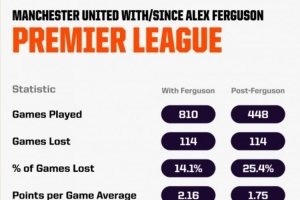 星空百家乐-如果曼联德比战失利，后爵爷时代输球场次将超过弗格森执教时期